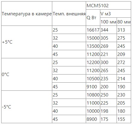 Сплит-система среднетемпературная Intercold MCM-5102 (245-264 м3)