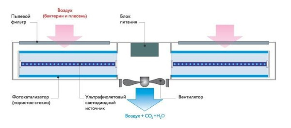 Рециркуляционная установка в зоне фасовки  (опция АДНК 39 П-П 2 000)