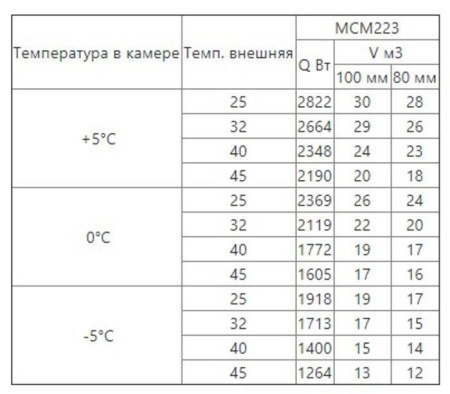 Сплит-система среднетемпературная Intercold МСМ 223 (380В) (опция -30° С, 20-22 м3)